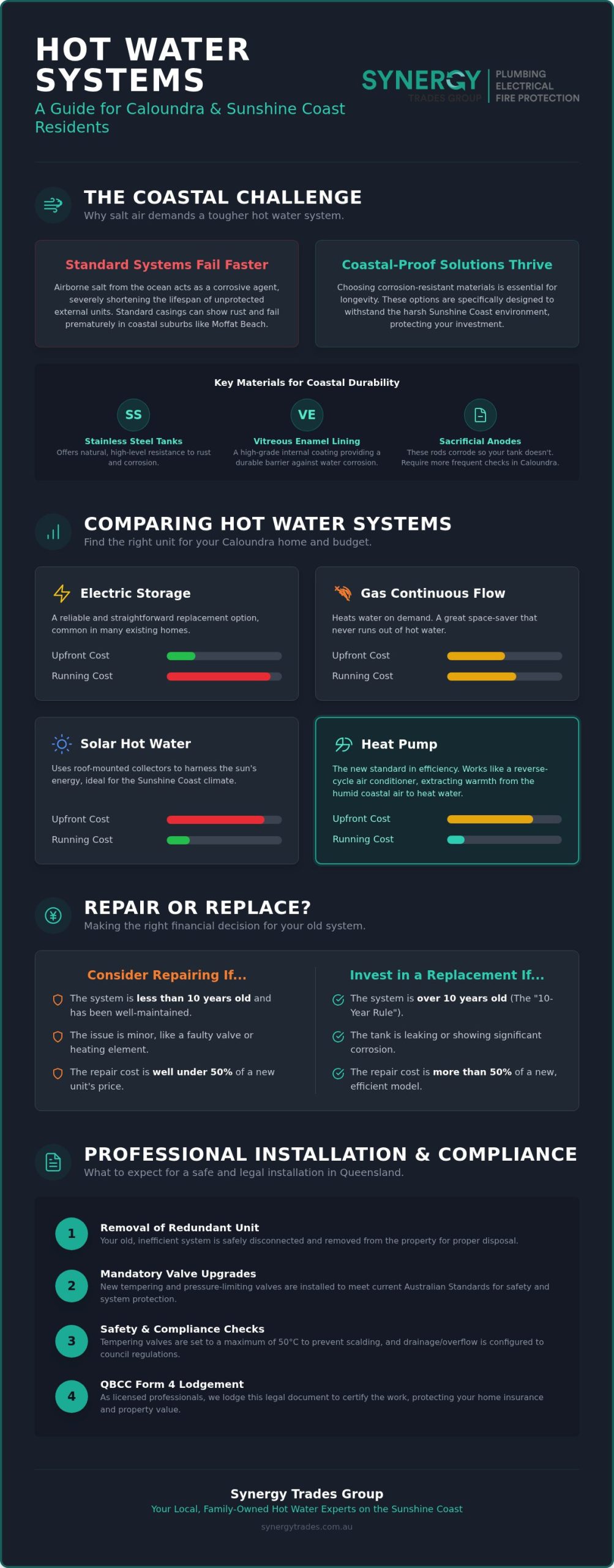 Caloundra Hot Water Installations: What to Expect