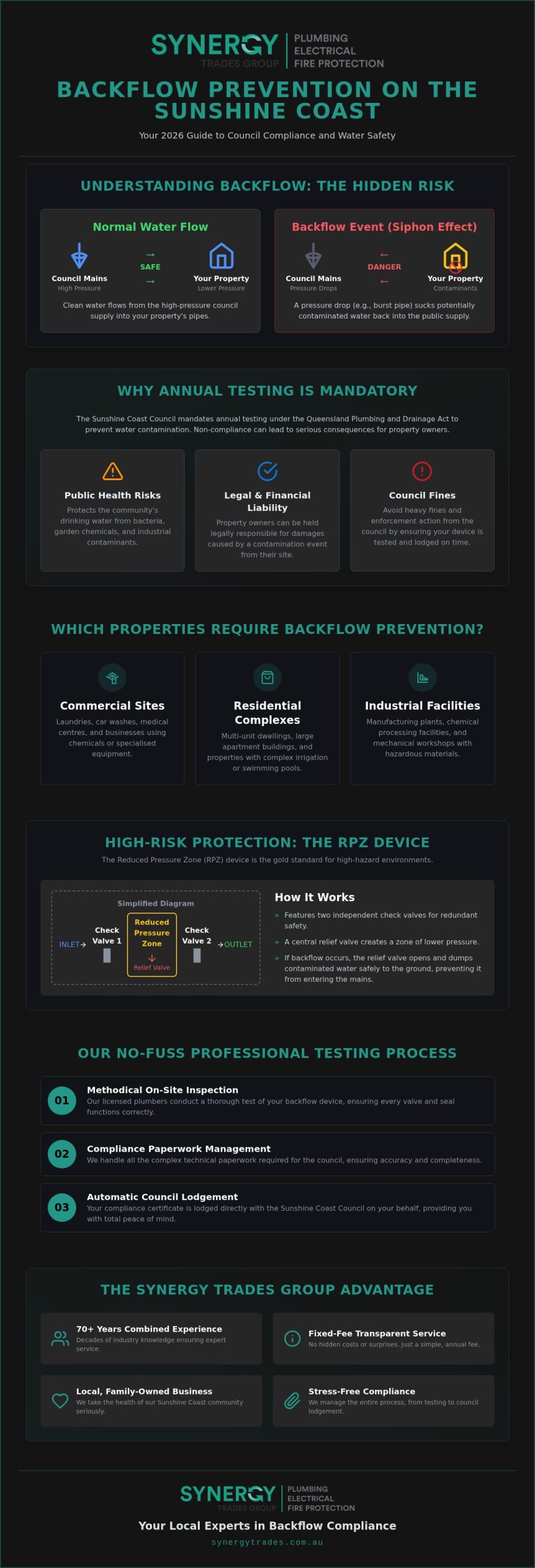 Expert Backflow Prevention Device Testing Sunshine Coast: Your 2026 Compliance Guide