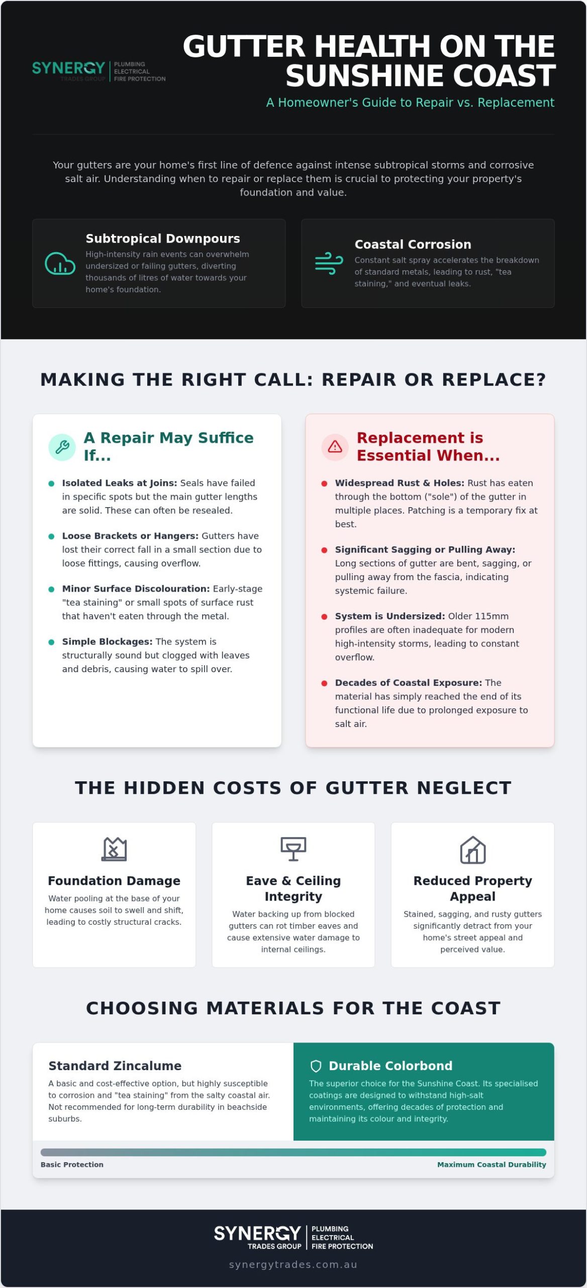 Sunshine Coast Gutter Repairs and Replacement
