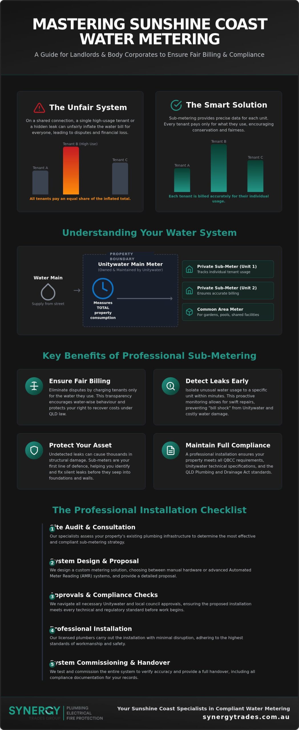 Sunshine Coast Water Meter (and sub-meter) installation and replacement