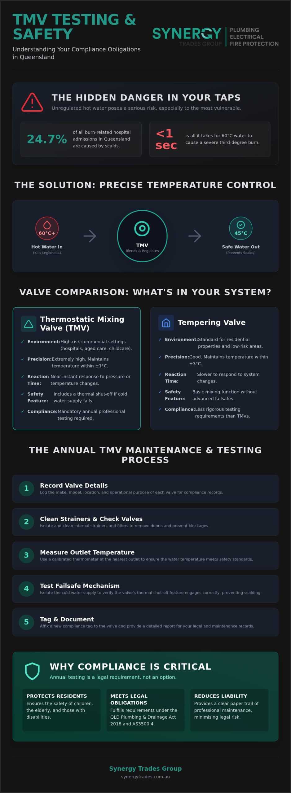 Thermostatic Mixing Valve (TMV) Testing & Certification - Sunshine Coast
